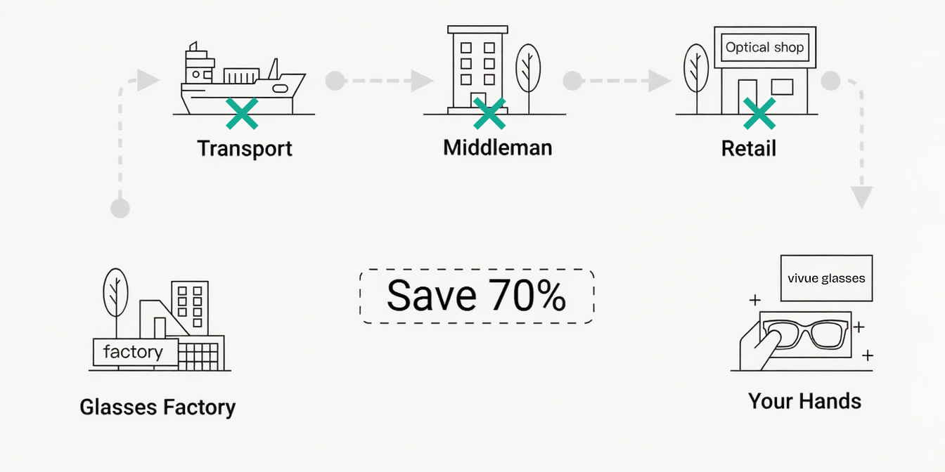Eyewear price transparency demonstration
